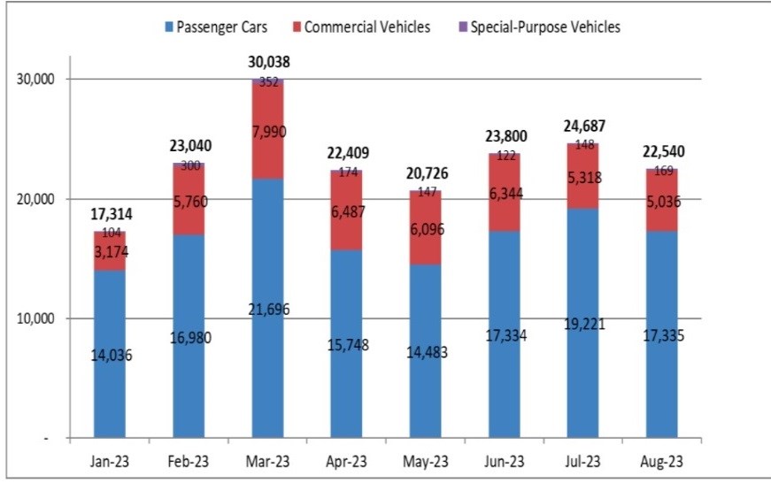 Thị trường ô tô ảm đạm trong tháng ngâu