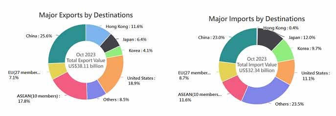 Việt Nam duy trì vị trí đối tác thương mại lớn thứ 3 của Đài Loan trong ASEAN