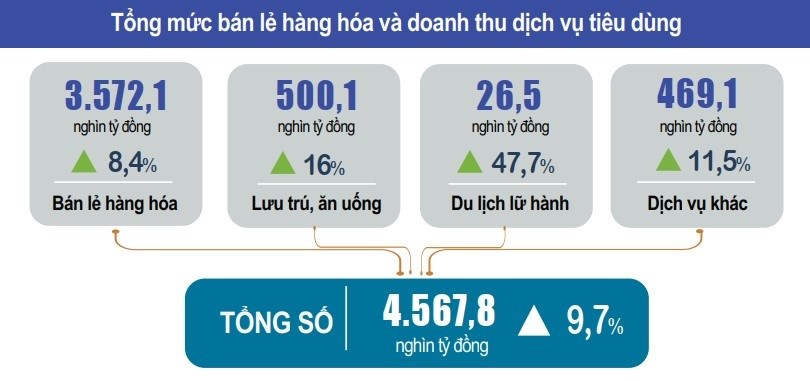 Tổng mức bán lẻ hàng hóa và doanh thu dịch vụ tiêu dùng 9 tháng tăng 9,7%