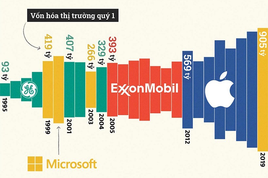 4 doanh nghiệp thay nhau thống trị danh hiệu công ty có giá trị nhất nước Mỹ