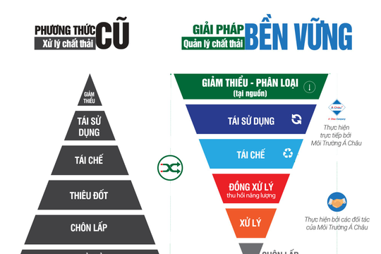 Môi trường Á Châu: Cung cấp giải pháp toàn diện về môi trường cho doanh nghiệp