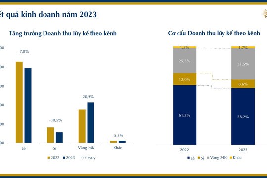 PNJ hoàn thành kế hoạch lợi nhuận năm 2023