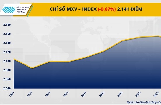Năng lượng dẫn dắt xu hướng thị trường hàng hóa