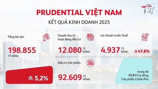 Prudential Việt Nam: Tăng trưởng bền vững, góp phần bảo vệ sức khỏe và an sinh cho cộng đồng